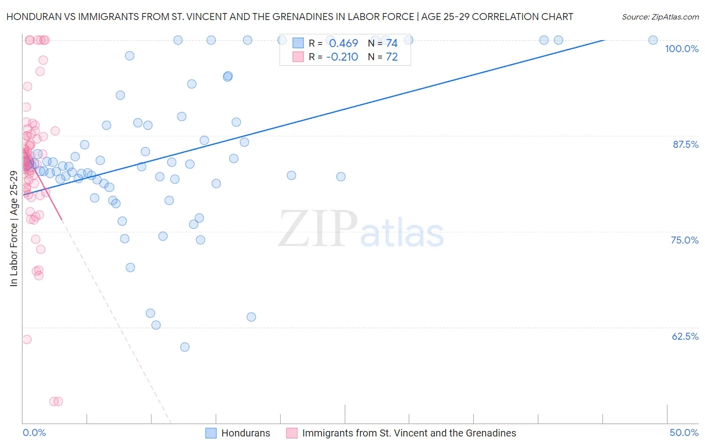 Honduran vs Immigrants from St. Vincent and the Grenadines In Labor Force | Age 25-29