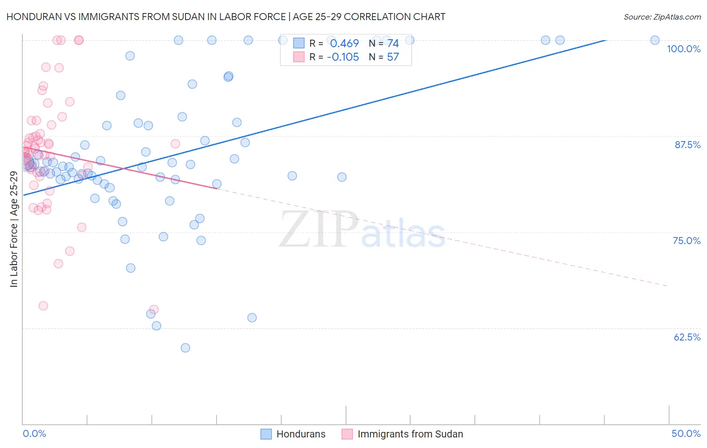 Honduran vs Immigrants from Sudan In Labor Force | Age 25-29