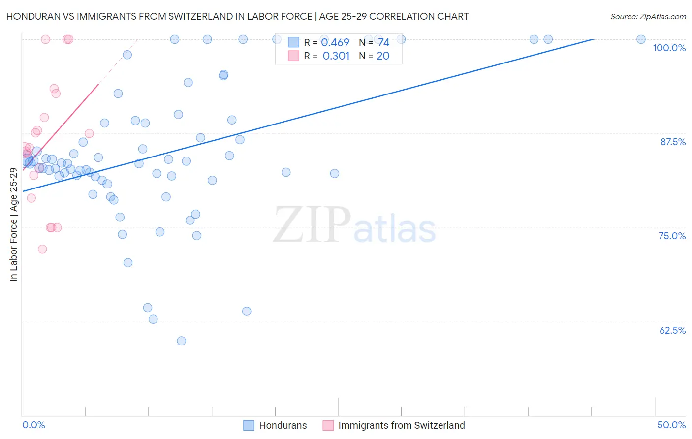 Honduran vs Immigrants from Switzerland In Labor Force | Age 25-29