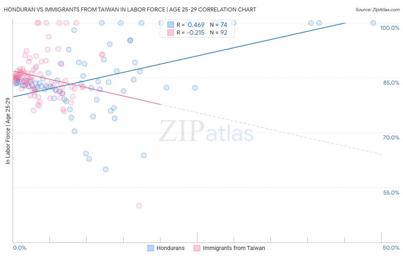 Honduran vs Immigrants from Taiwan In Labor Force | Age 25-29