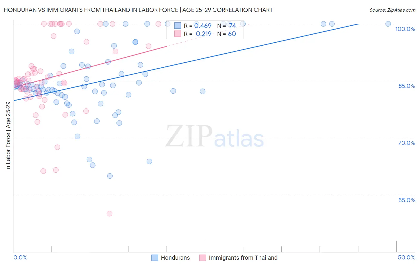 Honduran vs Immigrants from Thailand In Labor Force | Age 25-29