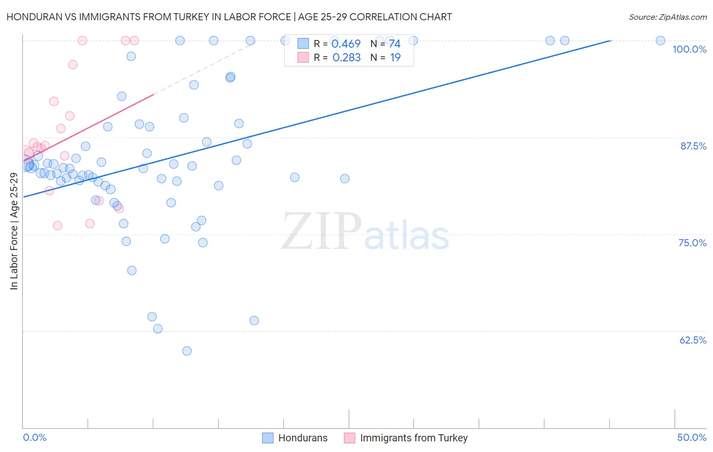 Honduran vs Immigrants from Turkey In Labor Force | Age 25-29