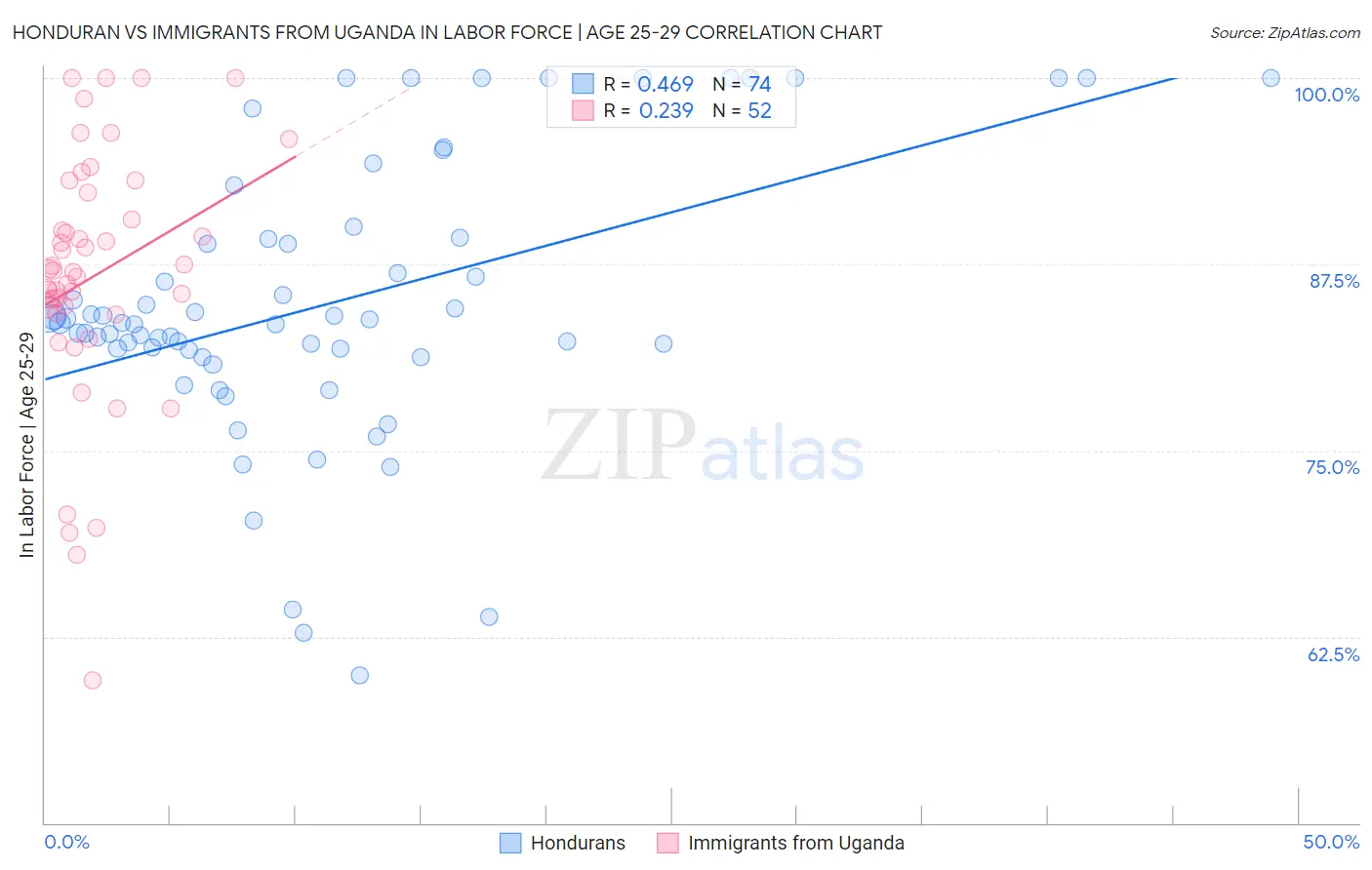 Honduran vs Immigrants from Uganda In Labor Force | Age 25-29