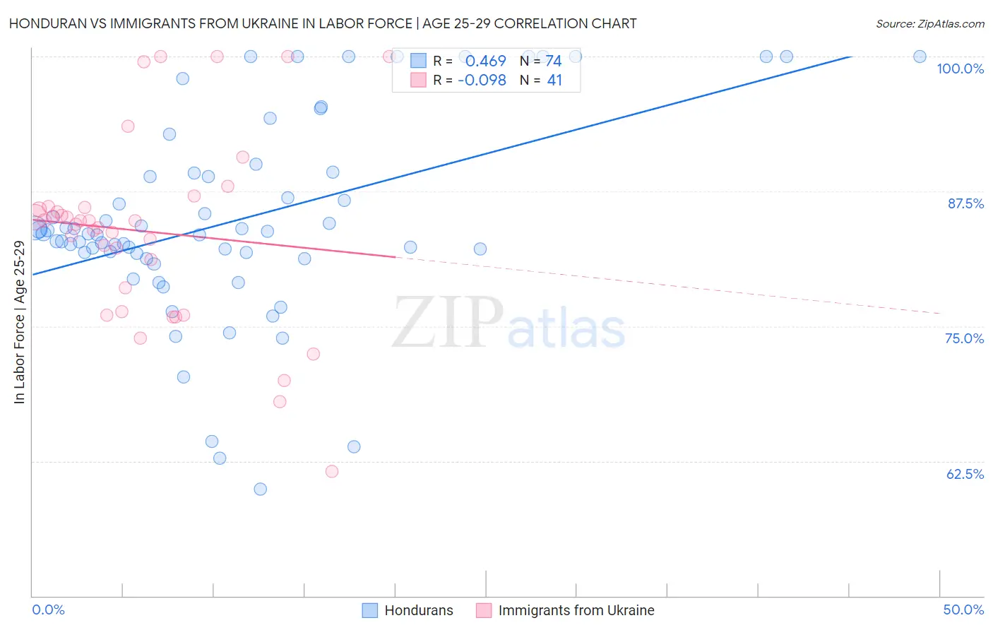 Honduran vs Immigrants from Ukraine In Labor Force | Age 25-29