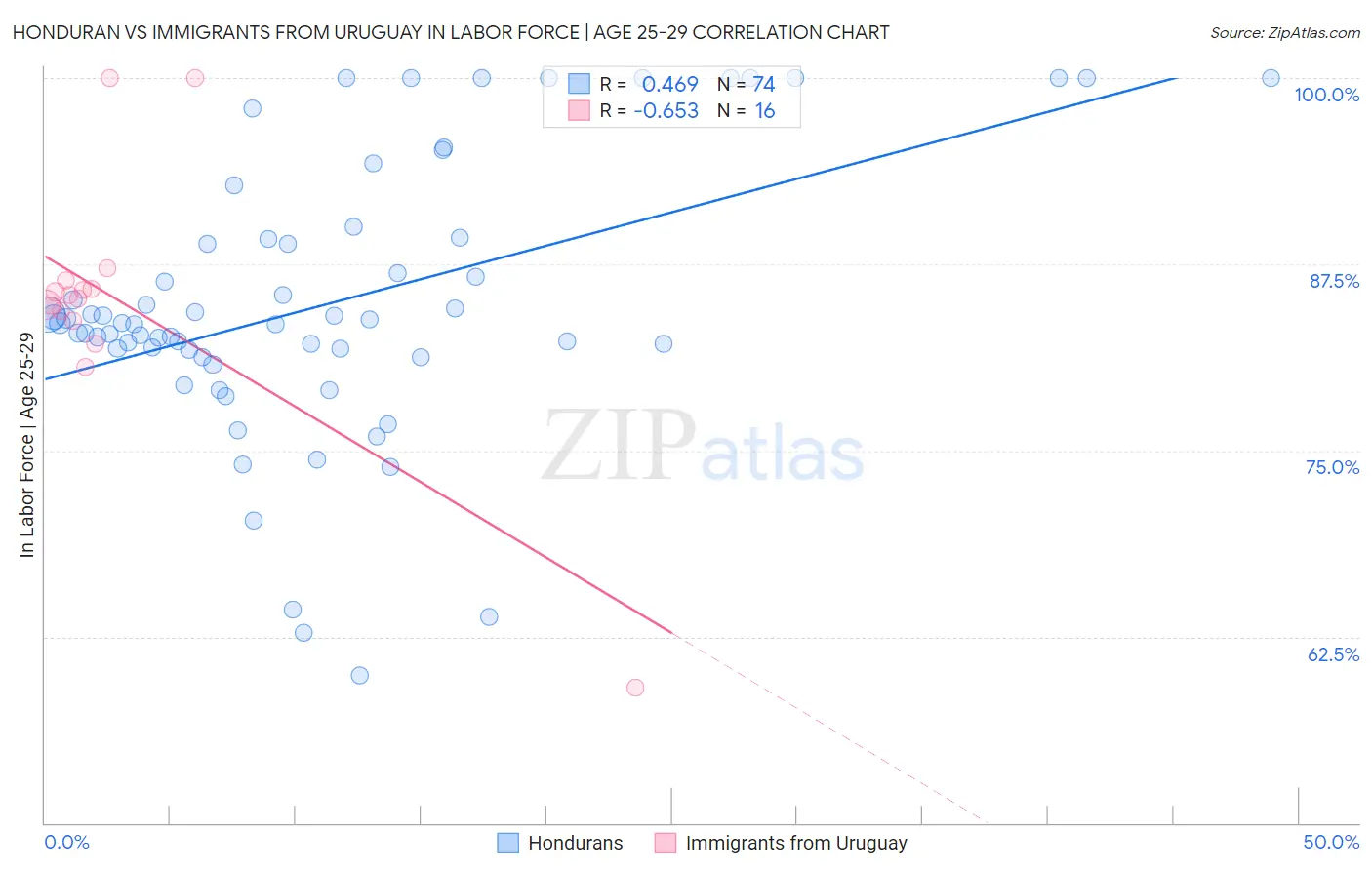 Honduran vs Immigrants from Uruguay In Labor Force | Age 25-29