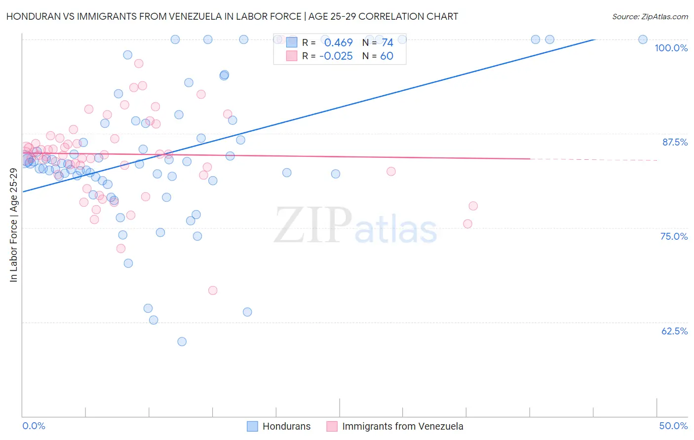 Honduran vs Immigrants from Venezuela In Labor Force | Age 25-29