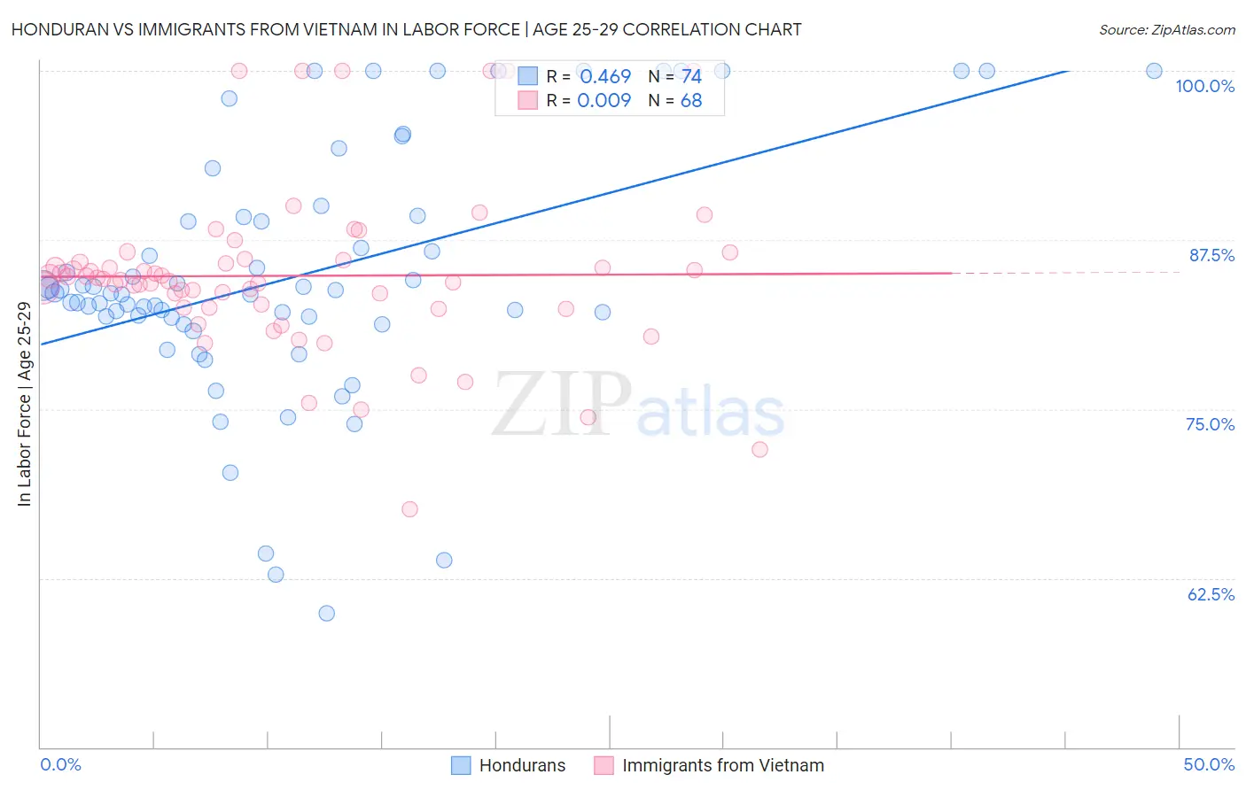 Honduran vs Immigrants from Vietnam In Labor Force | Age 25-29