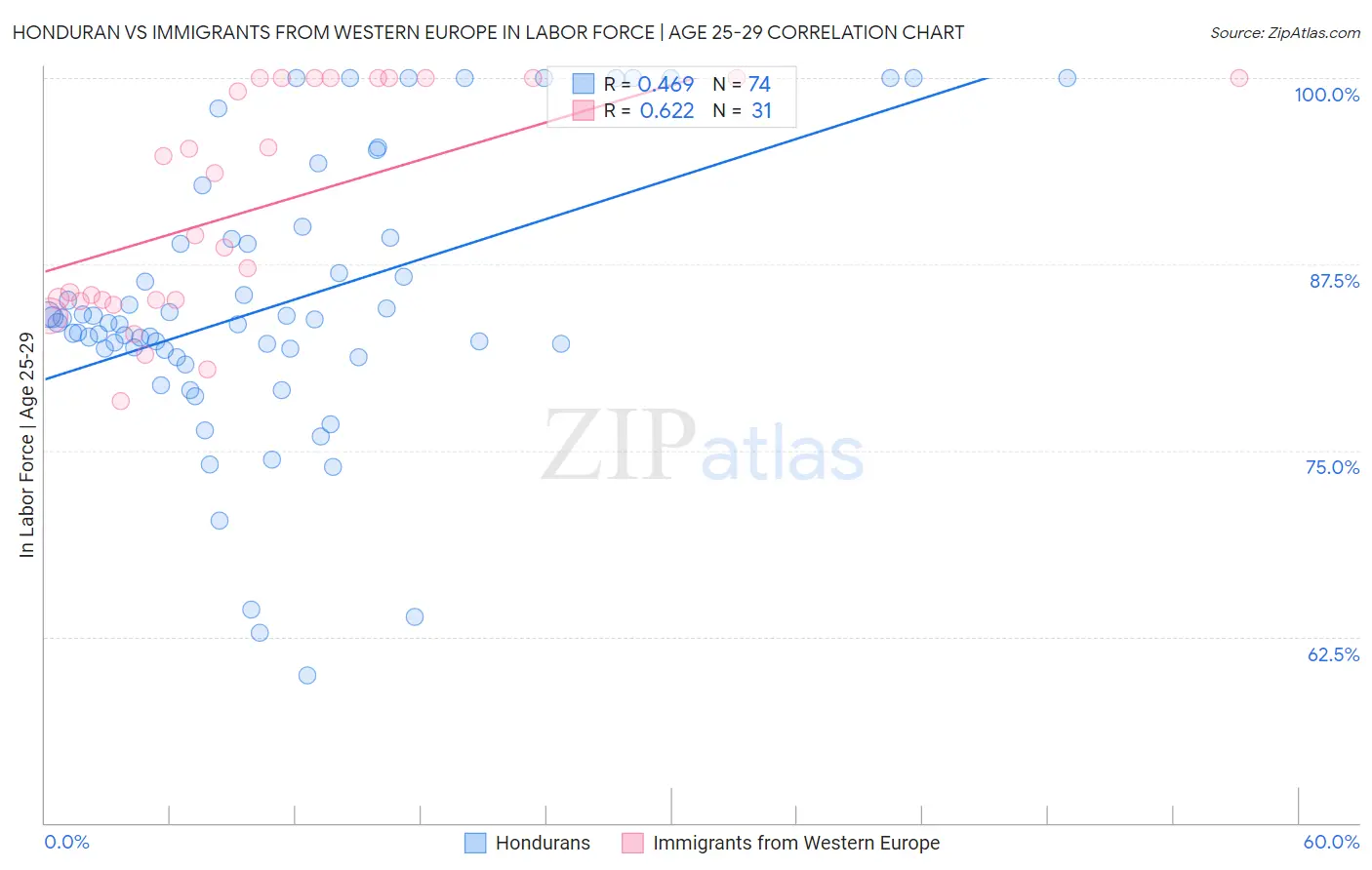 Honduran vs Immigrants from Western Europe In Labor Force | Age 25-29