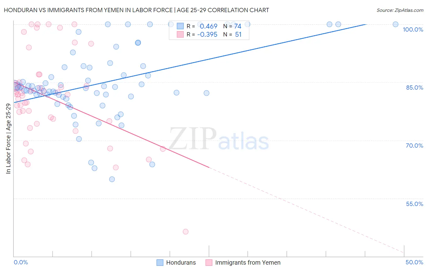 Honduran vs Immigrants from Yemen In Labor Force | Age 25-29