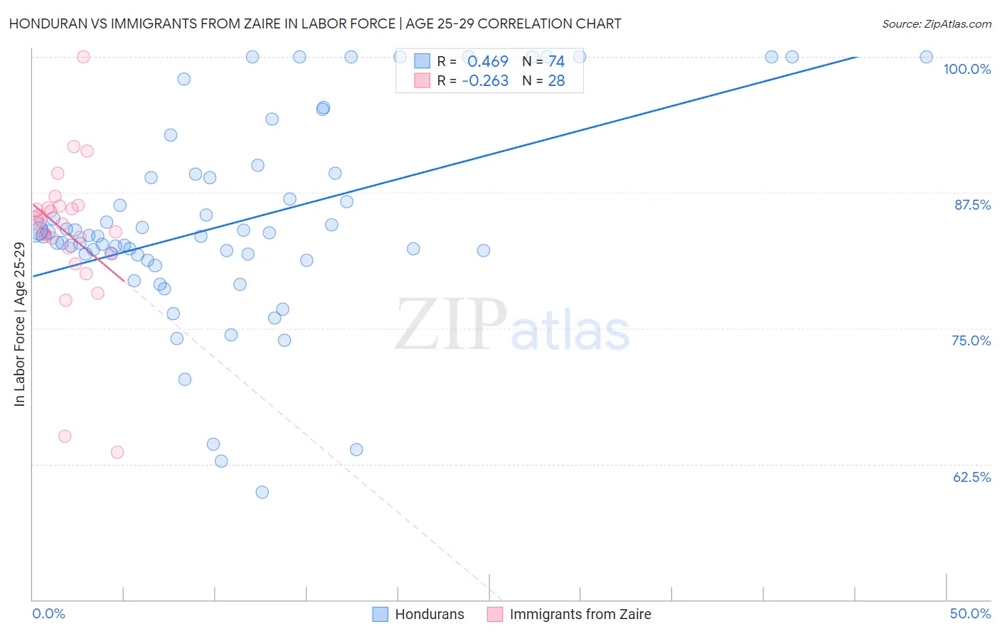 Honduran vs Immigrants from Zaire In Labor Force | Age 25-29