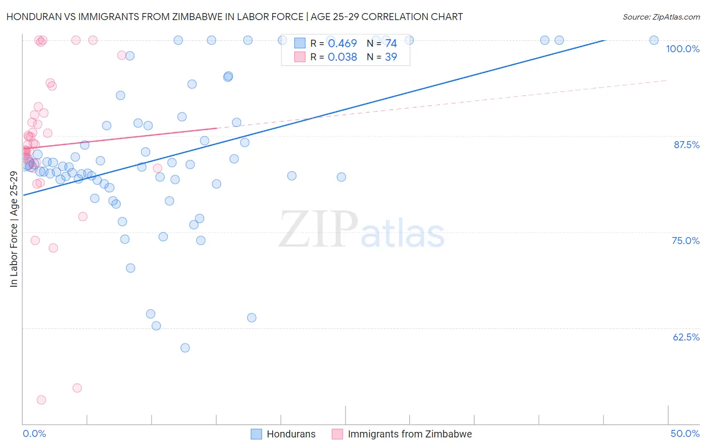 Honduran vs Immigrants from Zimbabwe In Labor Force | Age 25-29