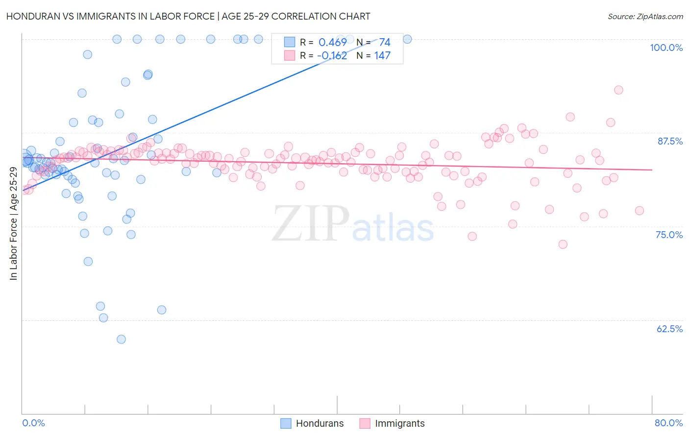 Honduran vs Immigrants In Labor Force | Age 25-29