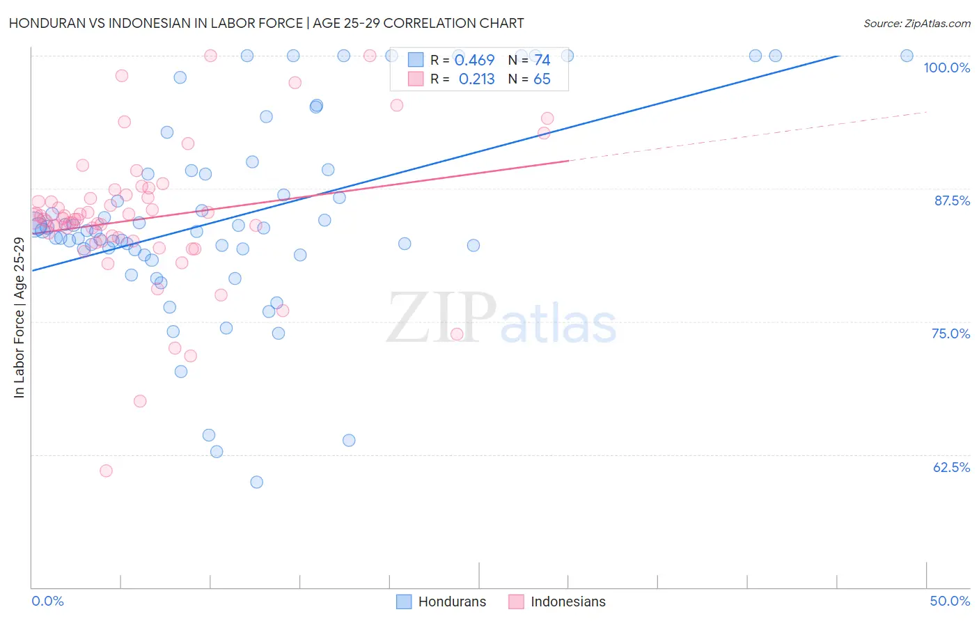 Honduran vs Indonesian In Labor Force | Age 25-29