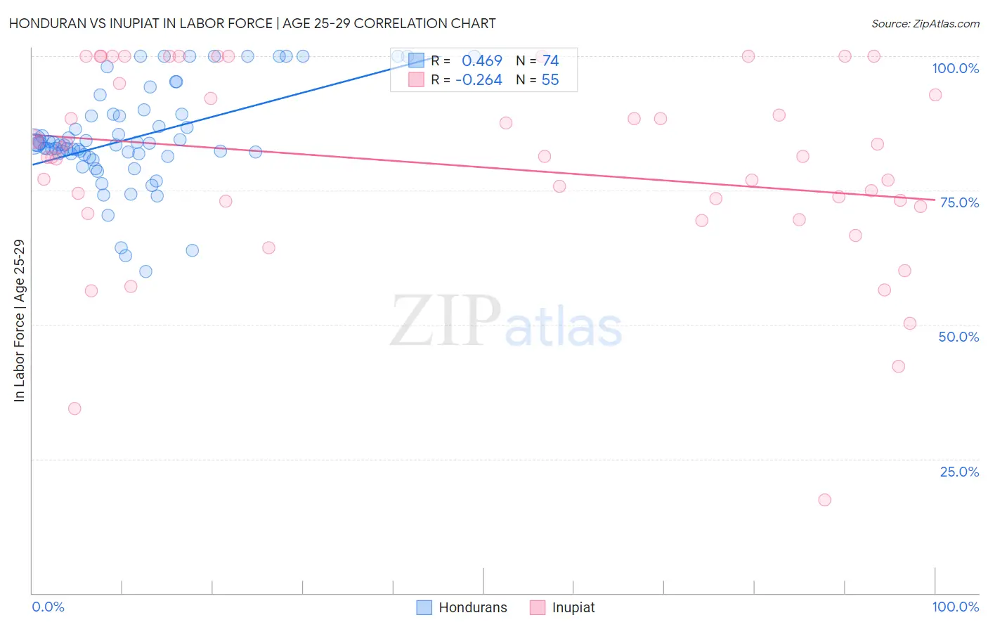 Honduran vs Inupiat In Labor Force | Age 25-29