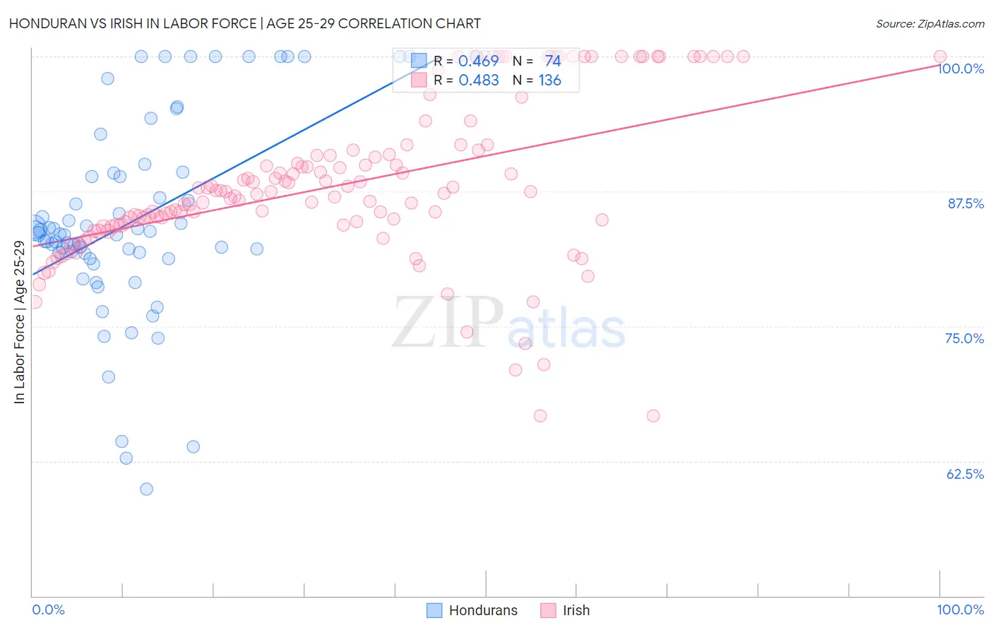 Honduran vs Irish In Labor Force | Age 25-29