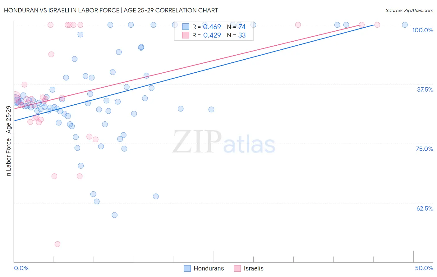 Honduran vs Israeli In Labor Force | Age 25-29