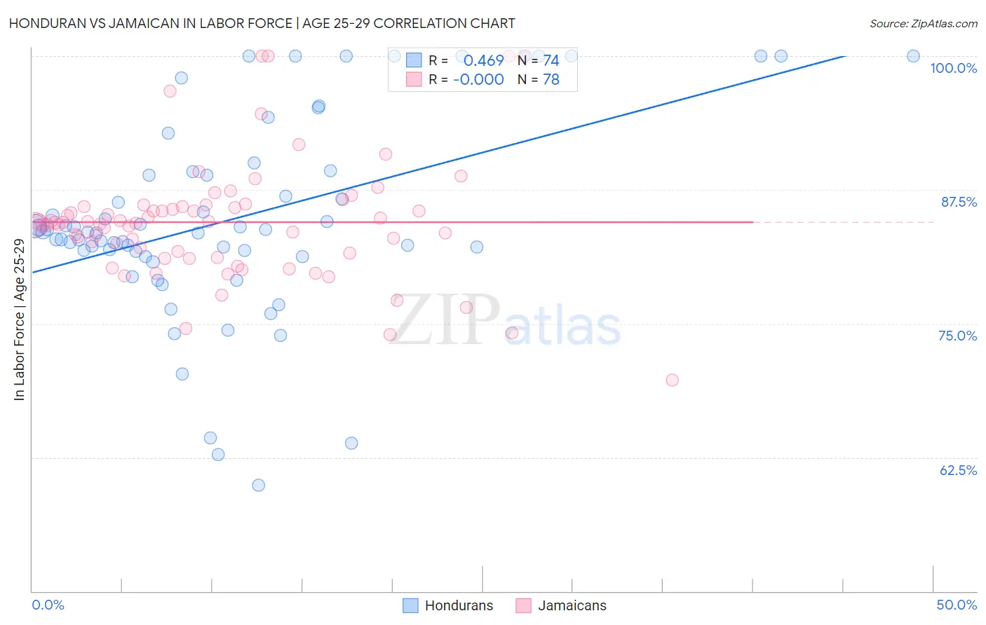 Honduran vs Jamaican In Labor Force | Age 25-29