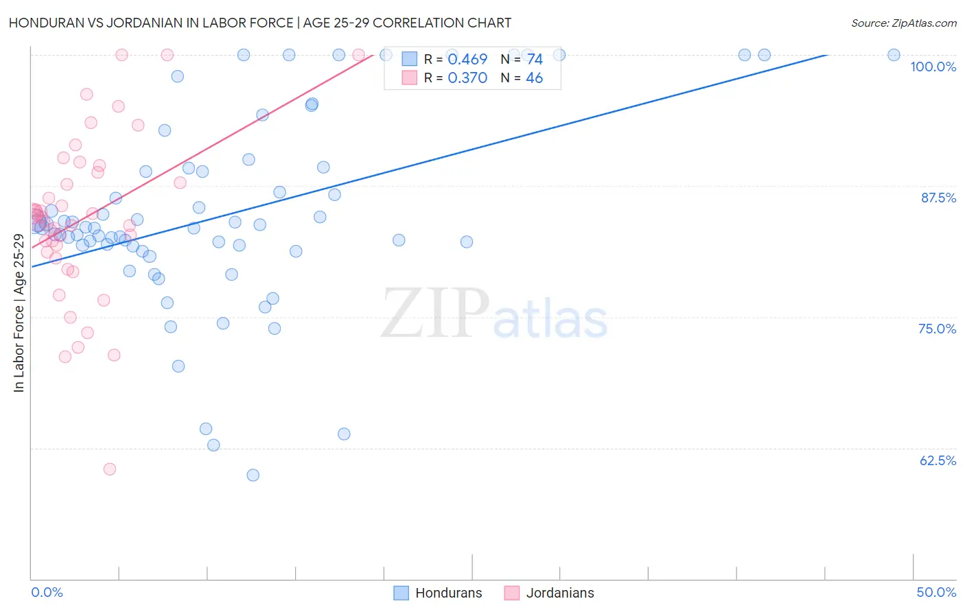 Honduran vs Jordanian In Labor Force | Age 25-29