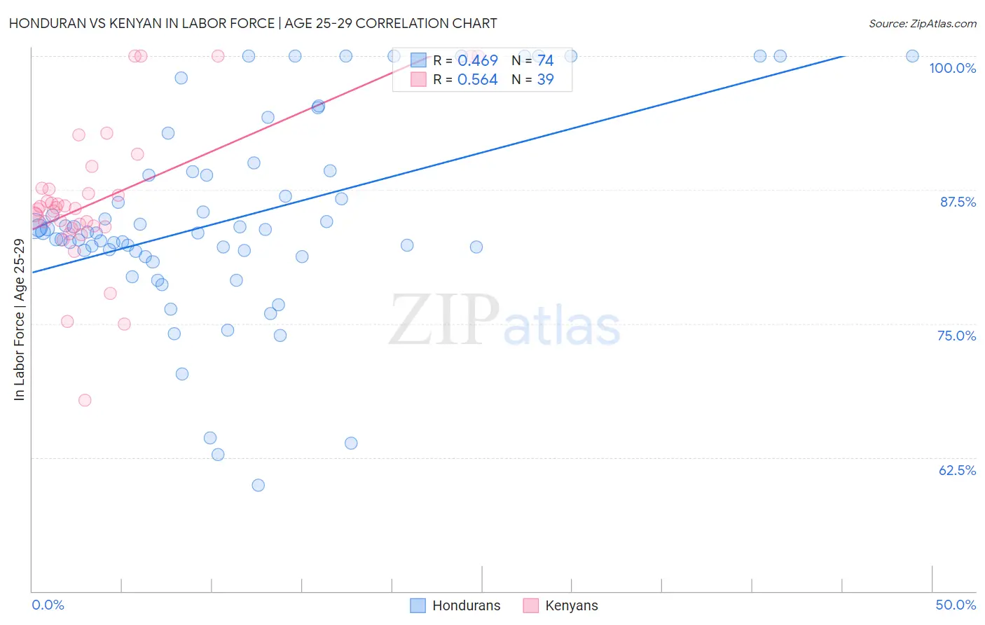 Honduran vs Kenyan In Labor Force | Age 25-29