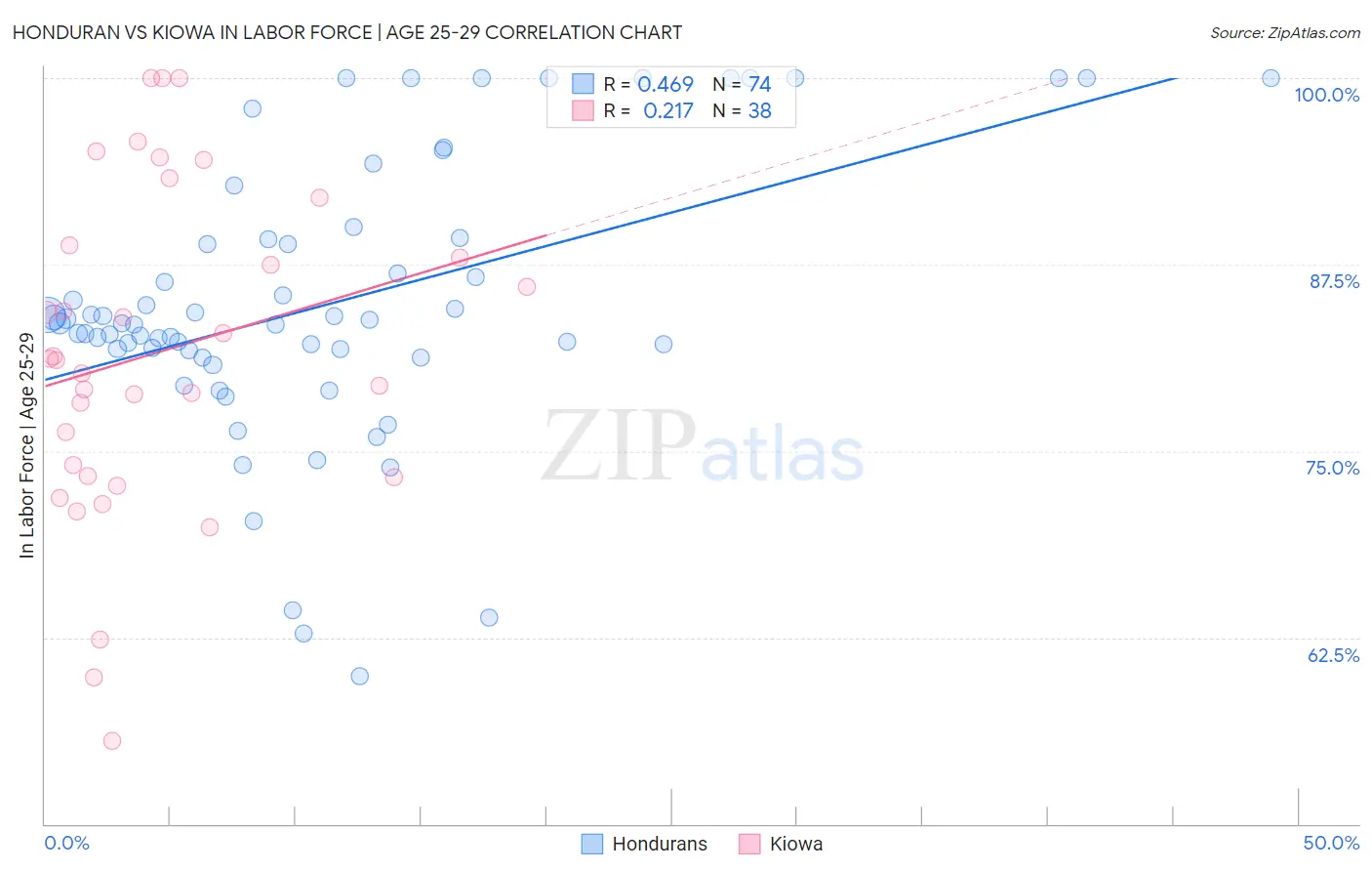 Honduran vs Kiowa In Labor Force | Age 25-29