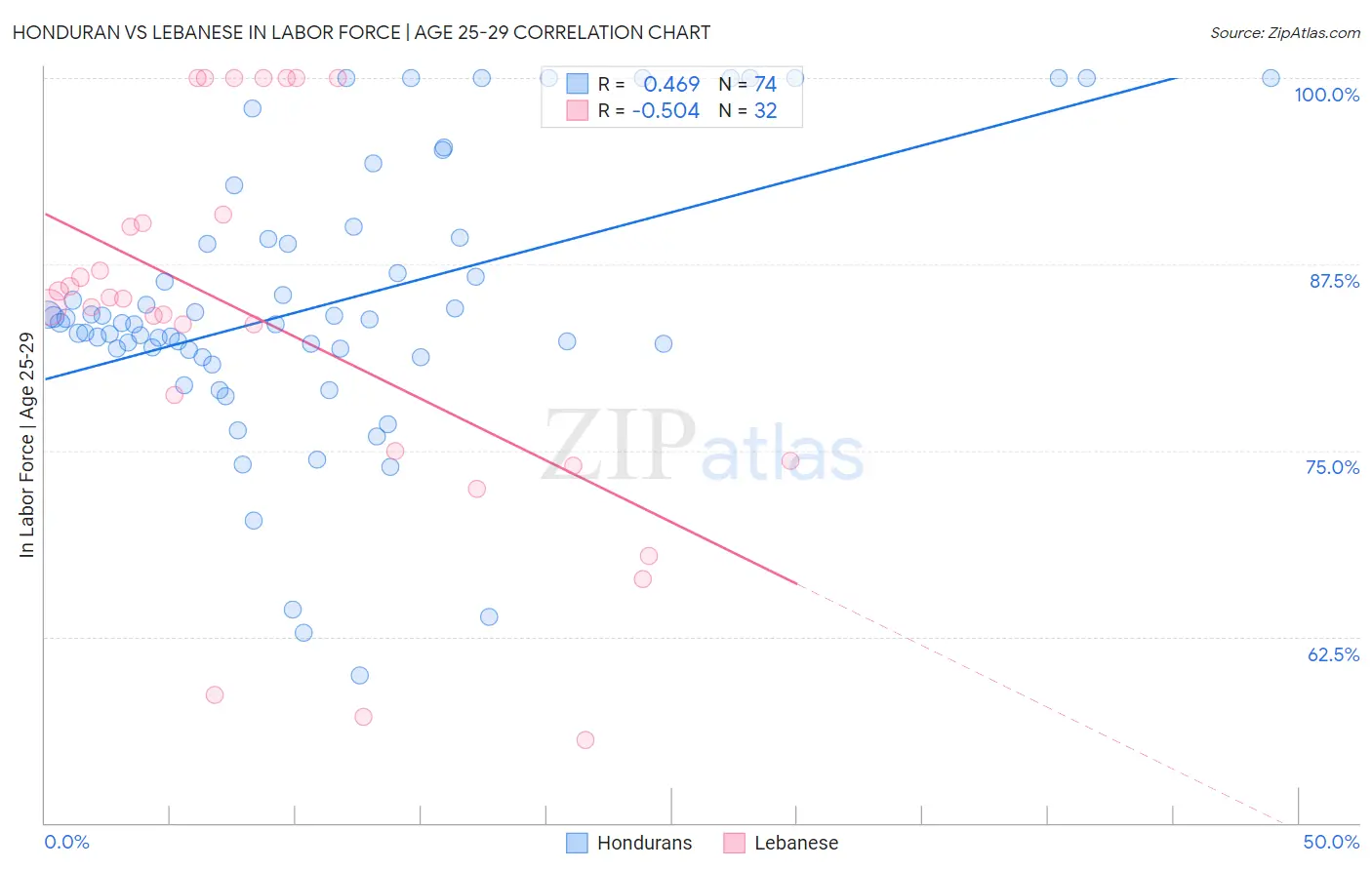 Honduran vs Lebanese In Labor Force | Age 25-29