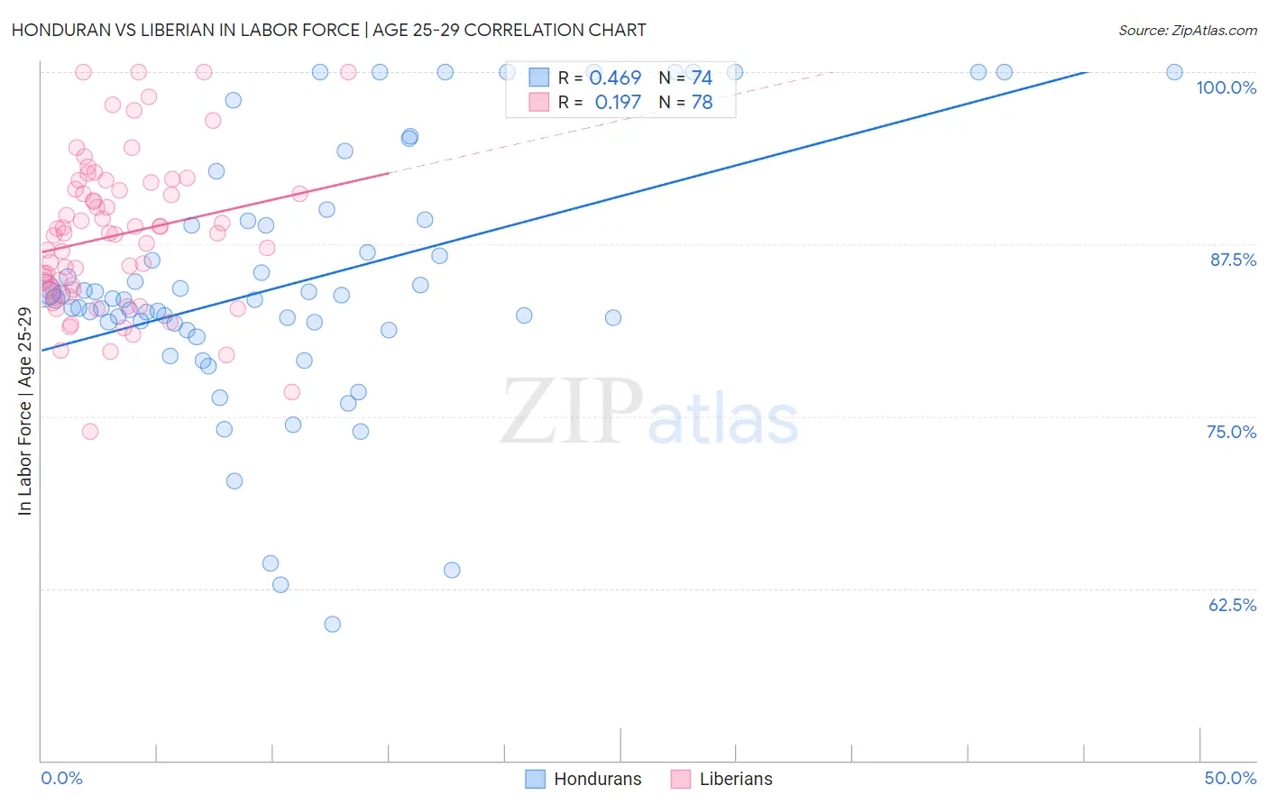Honduran vs Liberian In Labor Force | Age 25-29
