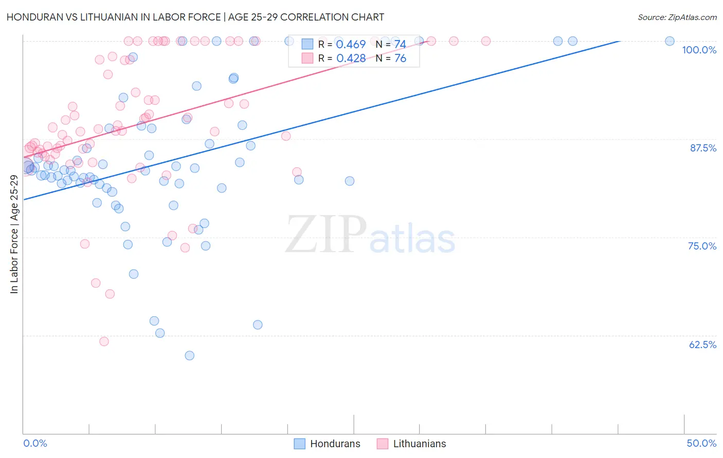 Honduran vs Lithuanian In Labor Force | Age 25-29