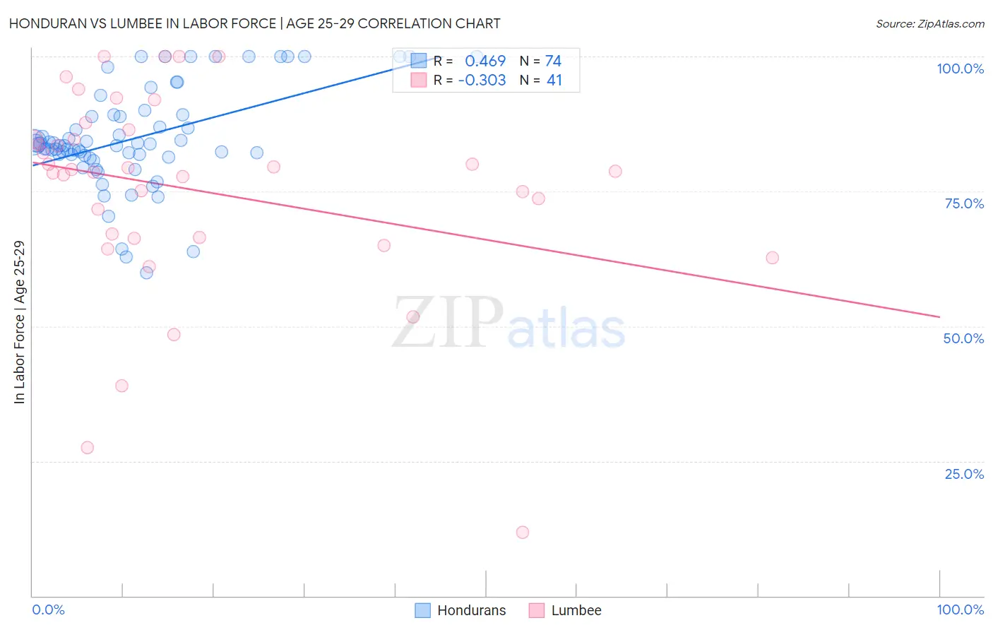 Honduran vs Lumbee In Labor Force | Age 25-29