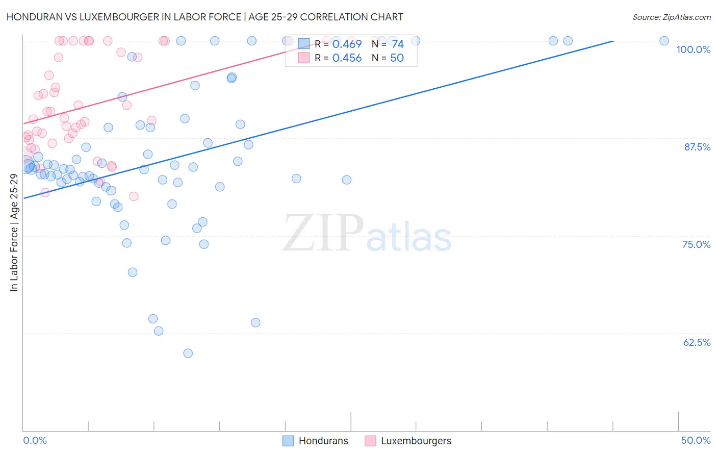 Honduran vs Luxembourger In Labor Force | Age 25-29