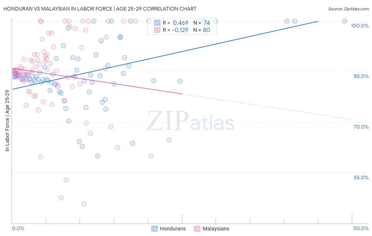 Honduran vs Malaysian In Labor Force | Age 25-29