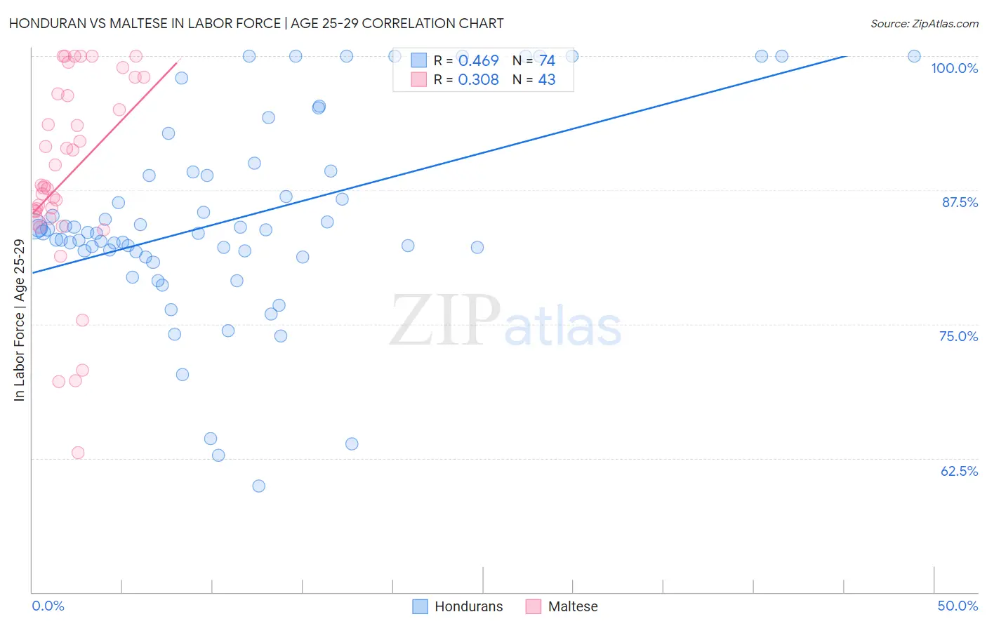 Honduran vs Maltese In Labor Force | Age 25-29