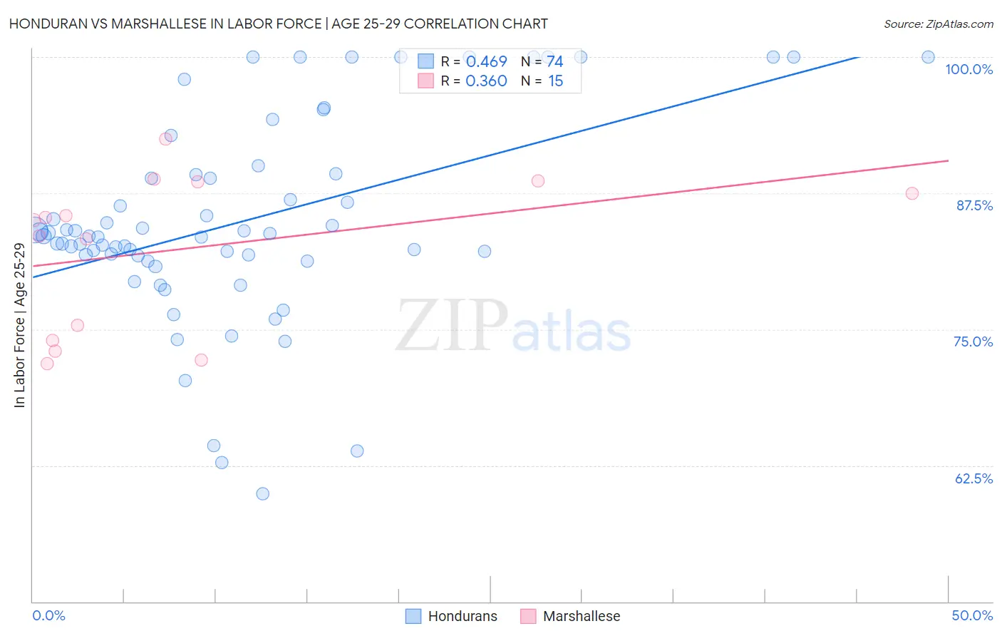 Honduran vs Marshallese In Labor Force | Age 25-29