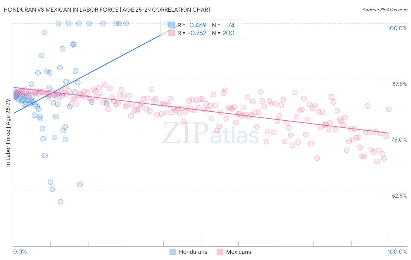 Honduran vs Mexican In Labor Force | Age 25-29