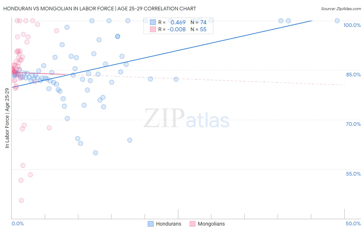 Honduran vs Mongolian In Labor Force | Age 25-29