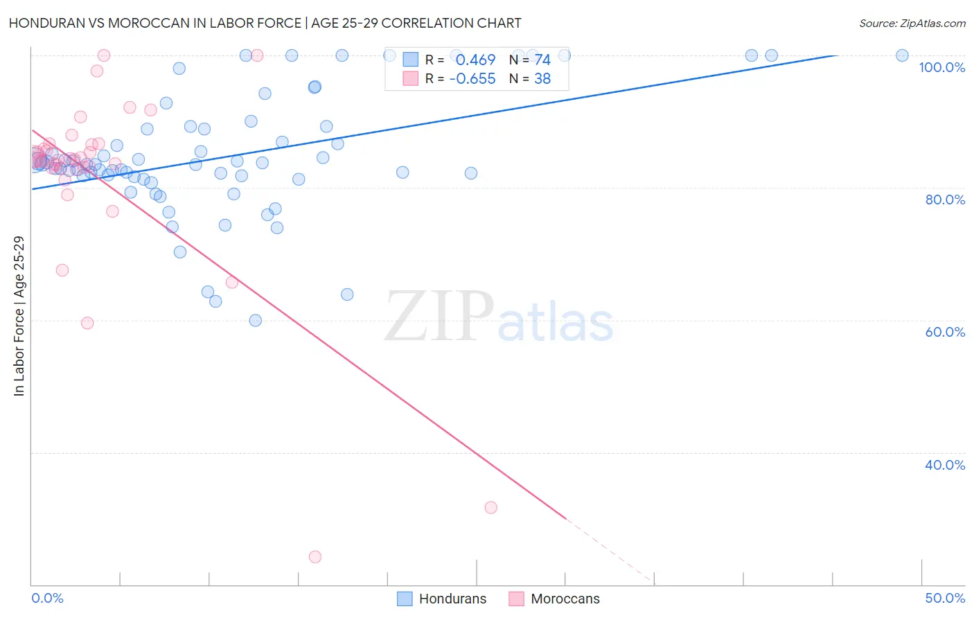 Honduran vs Moroccan In Labor Force | Age 25-29