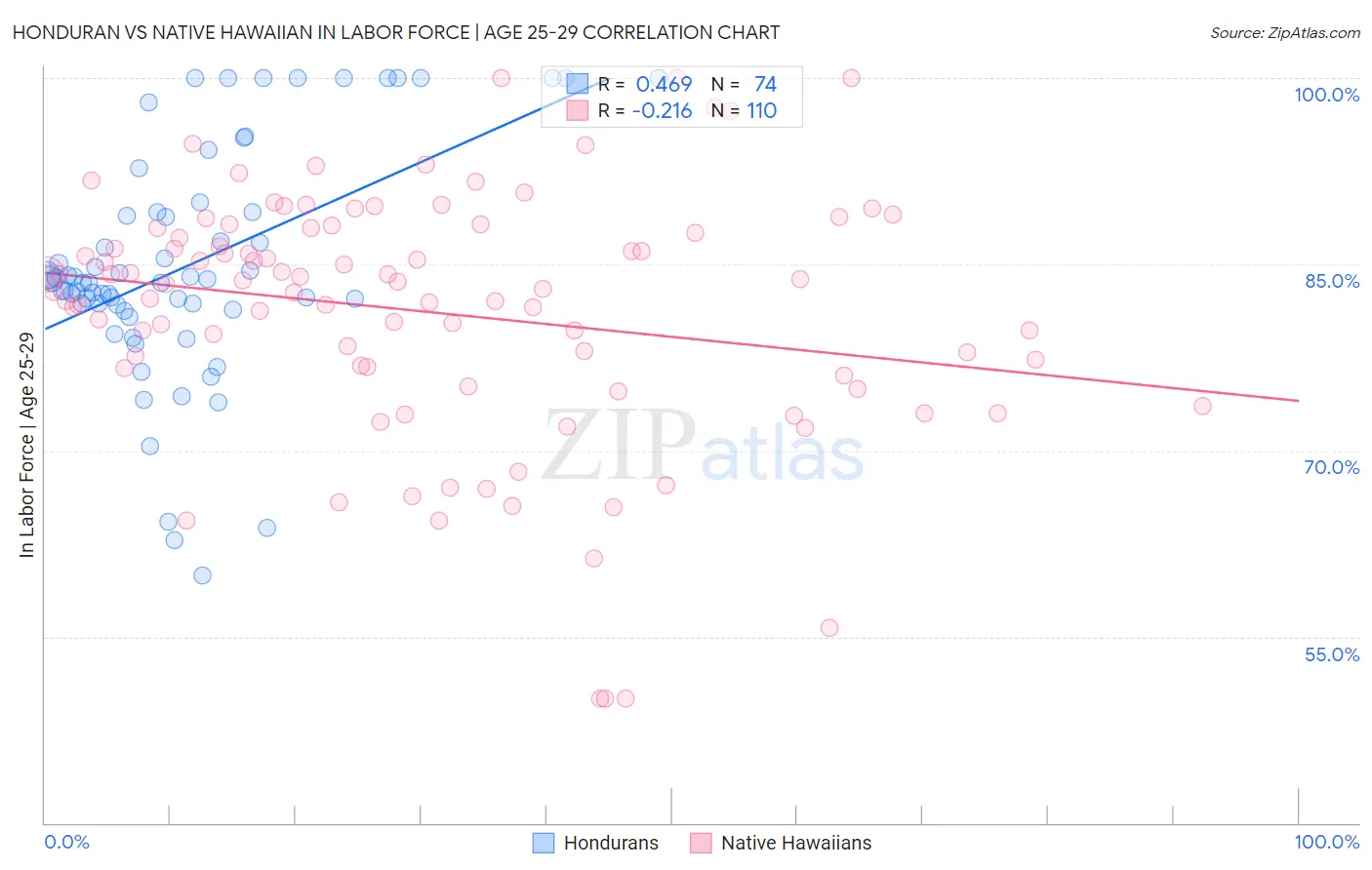 Honduran vs Native Hawaiian In Labor Force | Age 25-29