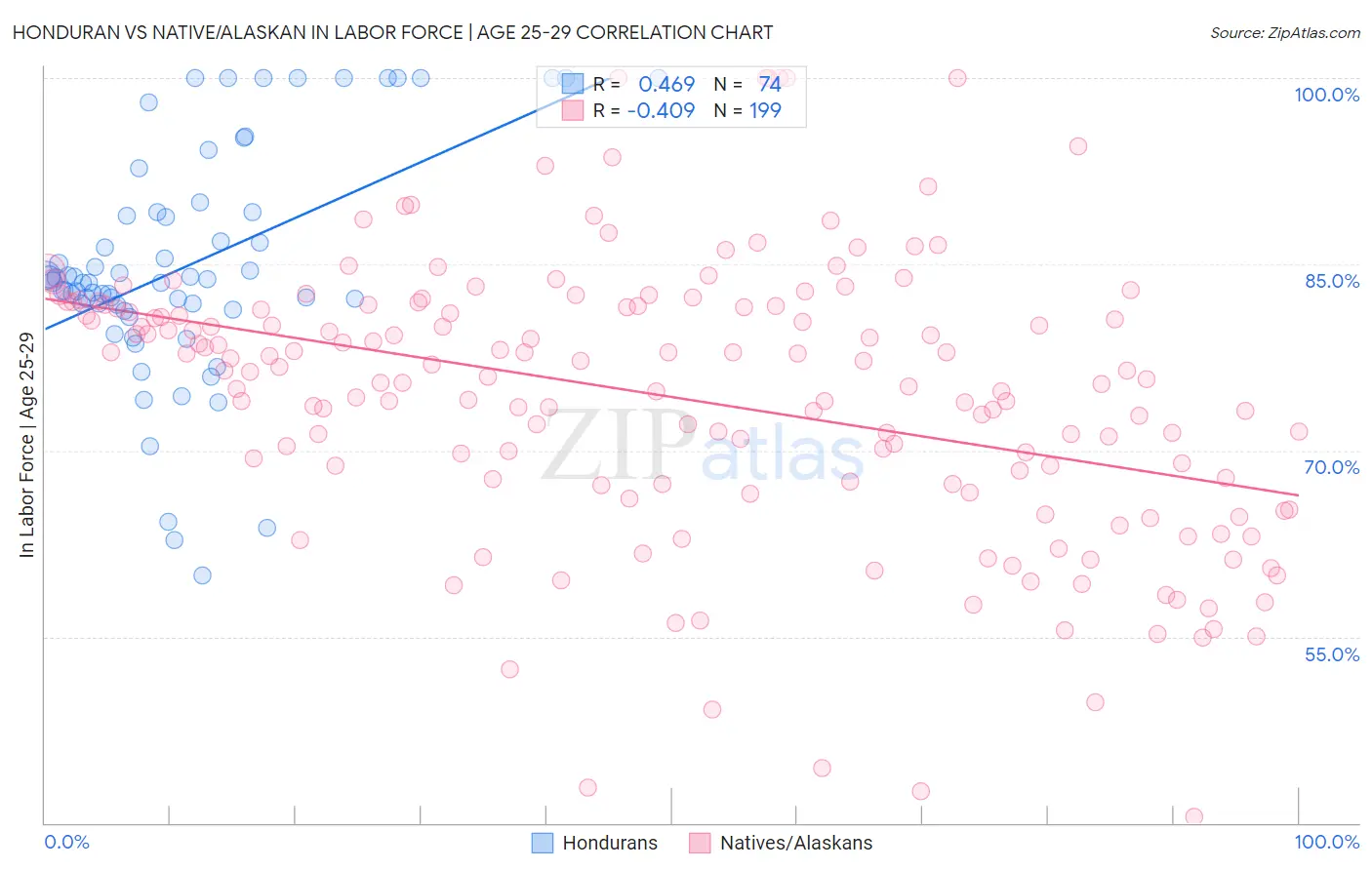 Honduran vs Native/Alaskan In Labor Force | Age 25-29