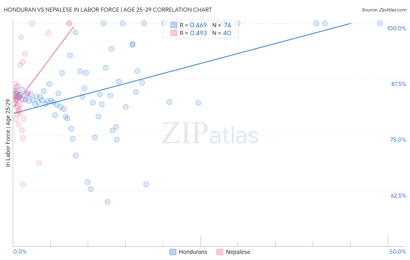 Honduran vs Nepalese In Labor Force | Age 25-29