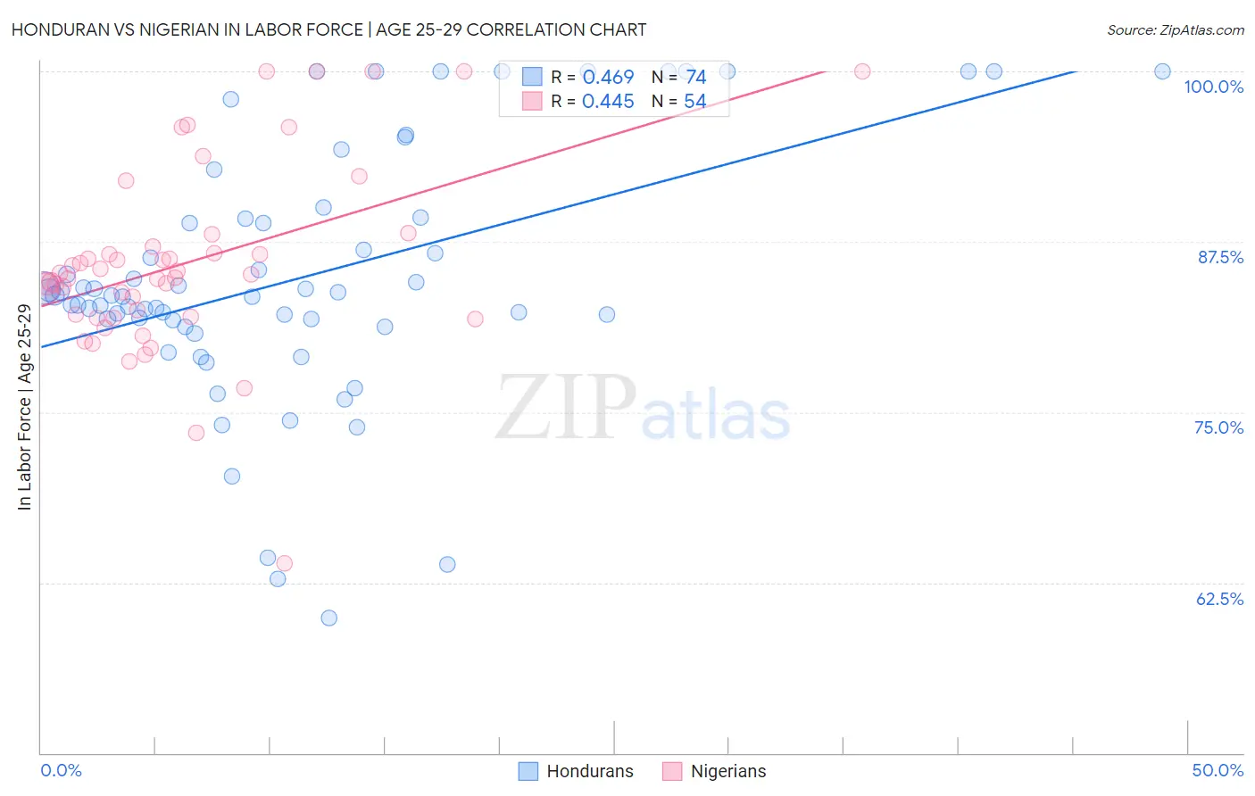 Honduran vs Nigerian In Labor Force | Age 25-29