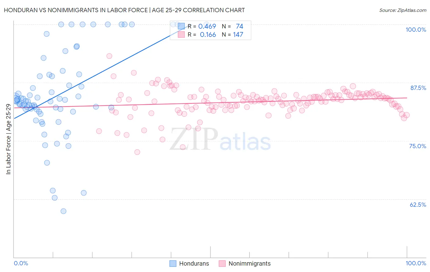 Honduran vs Nonimmigrants In Labor Force | Age 25-29