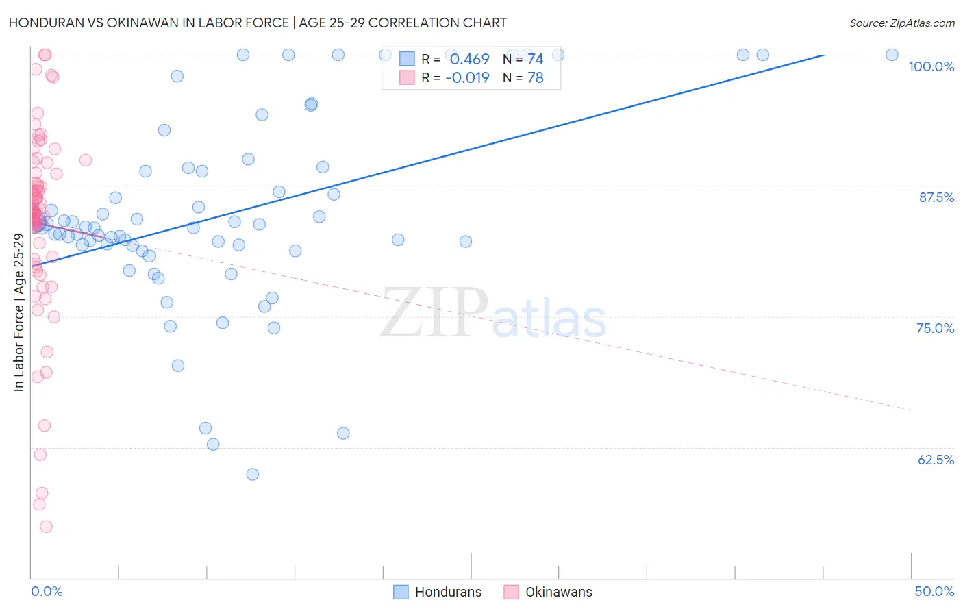 Honduran vs Okinawan In Labor Force | Age 25-29