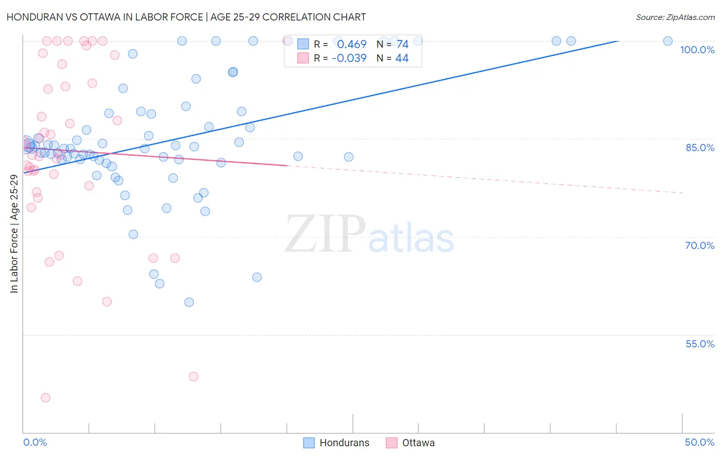 Honduran vs Ottawa In Labor Force | Age 25-29