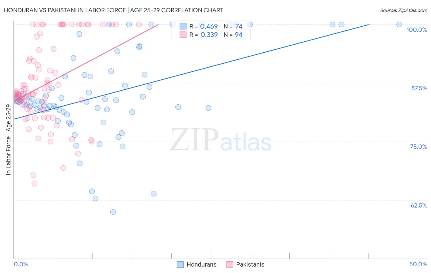 Honduran vs Pakistani In Labor Force | Age 25-29