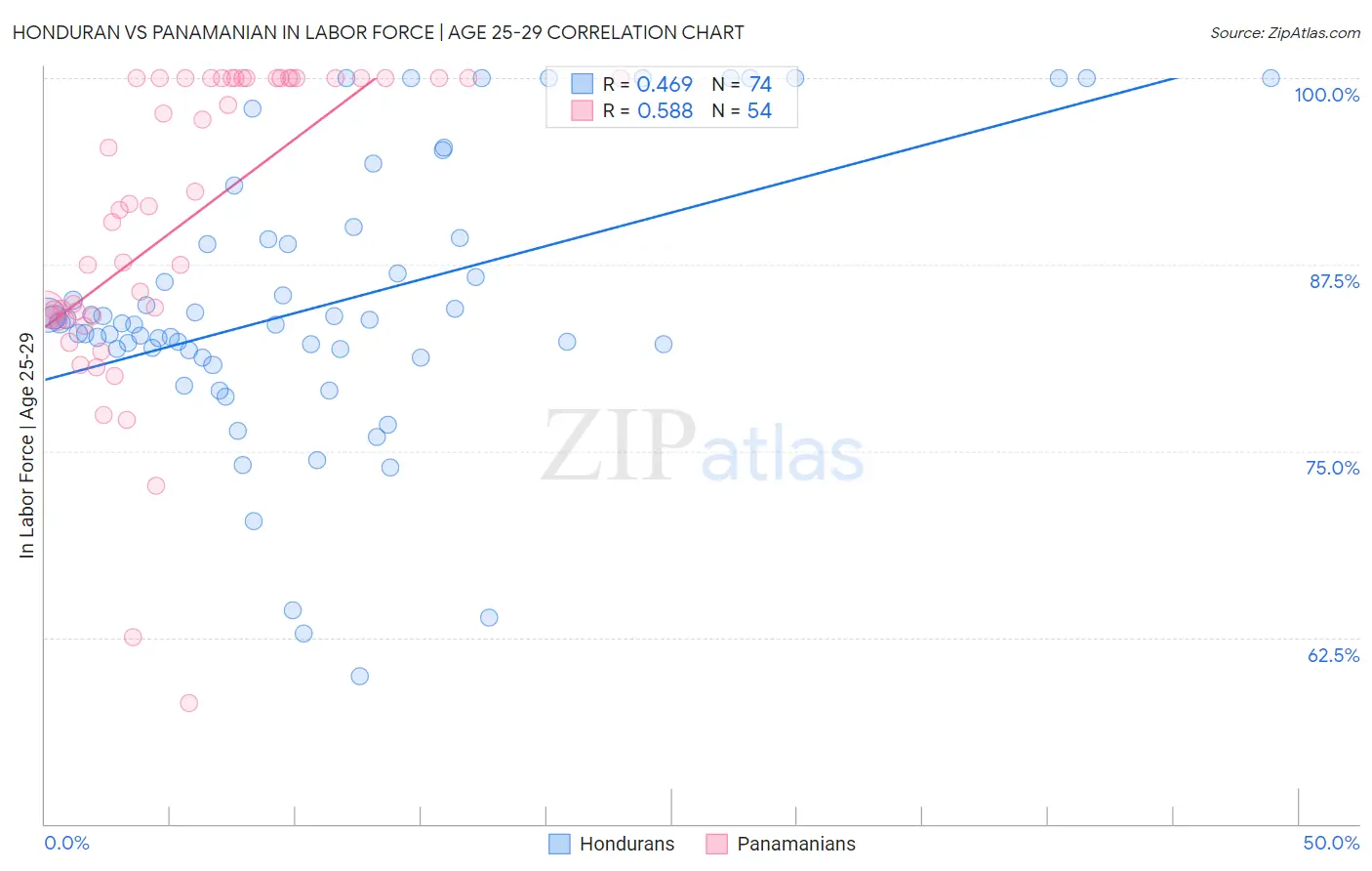 Honduran vs Panamanian In Labor Force | Age 25-29