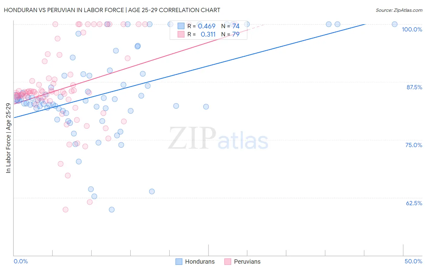 Honduran vs Peruvian In Labor Force | Age 25-29