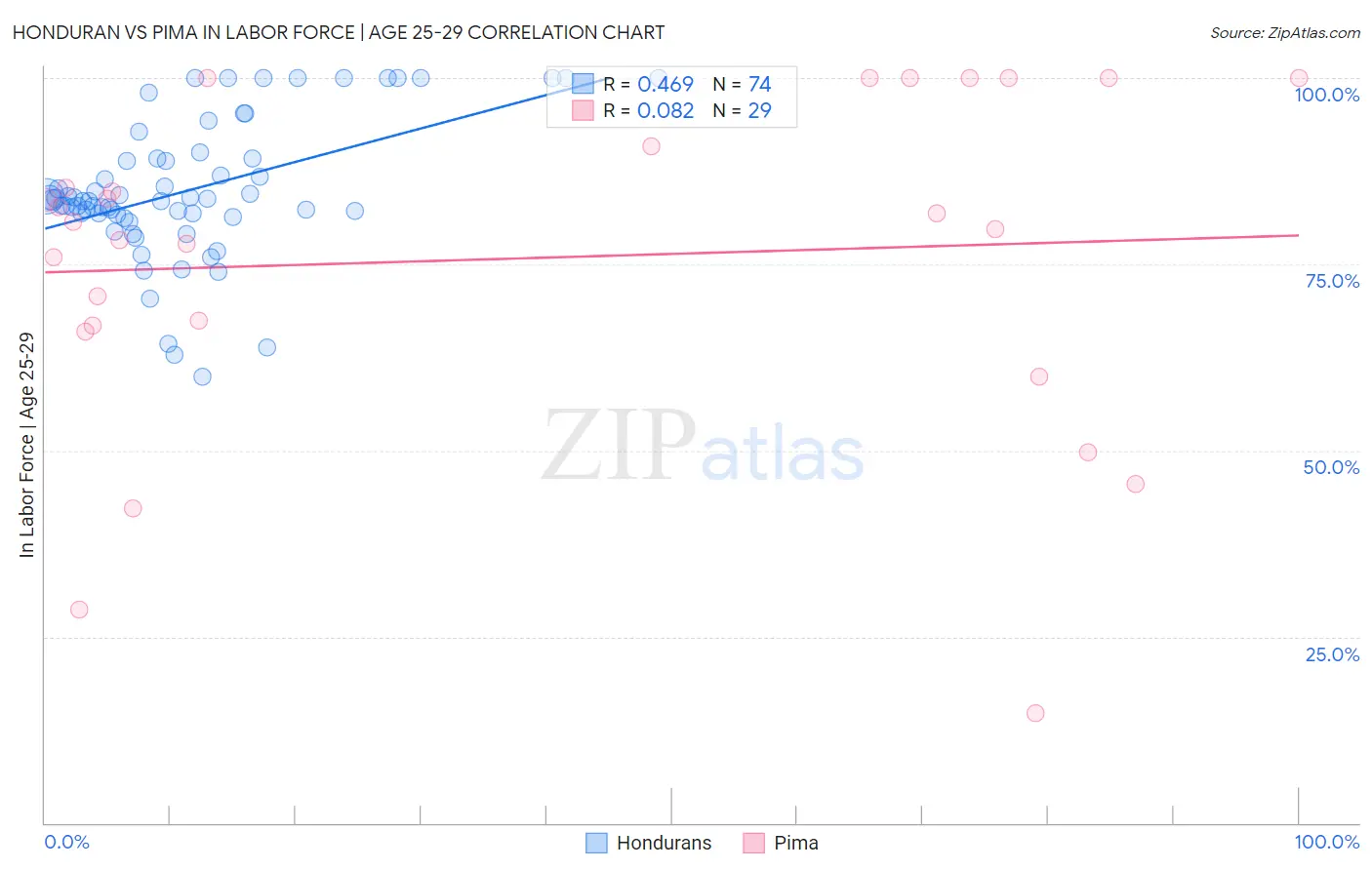 Honduran vs Pima In Labor Force | Age 25-29