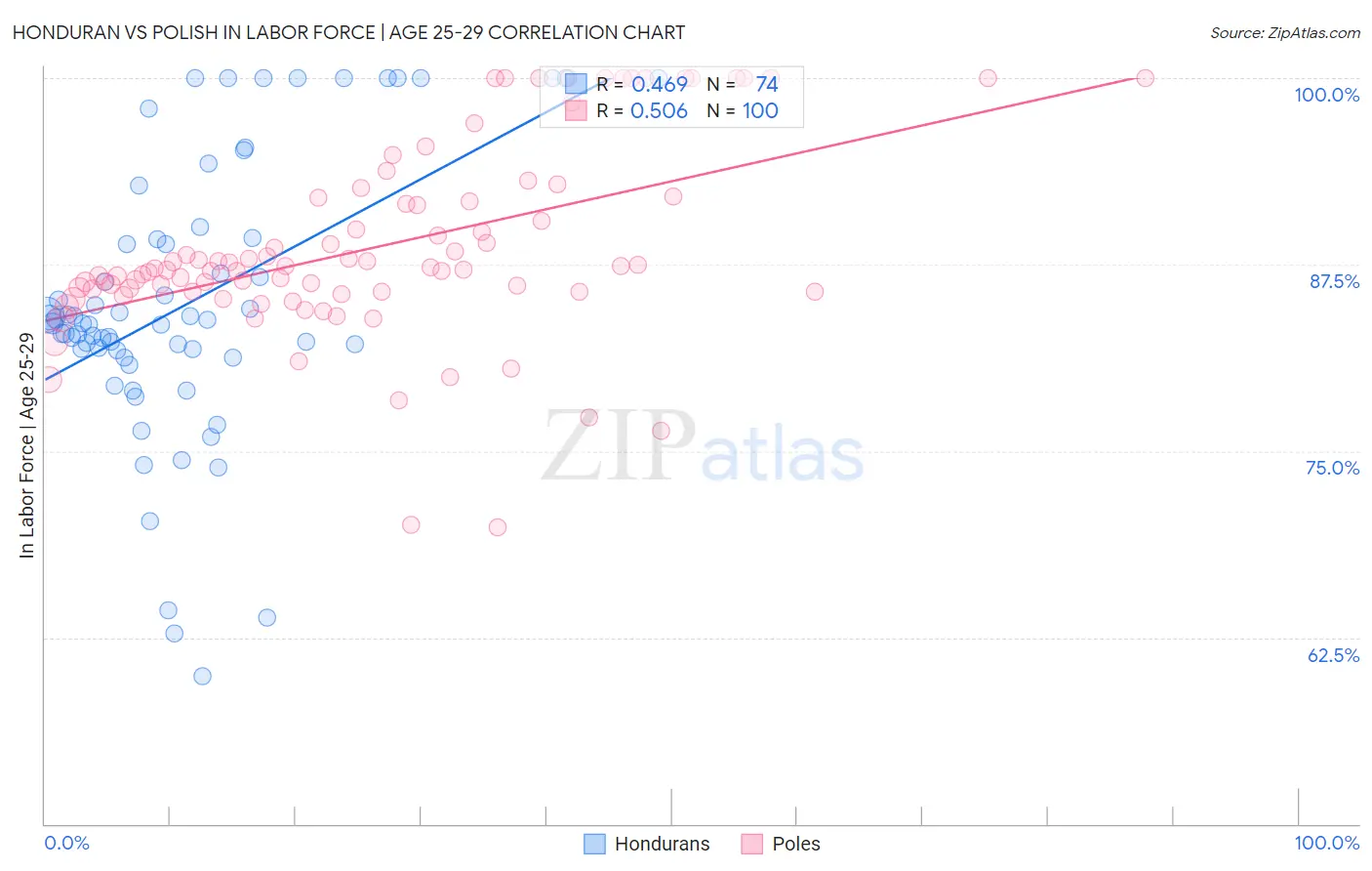Honduran vs Polish In Labor Force | Age 25-29