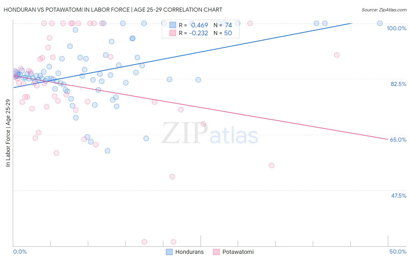 Honduran vs Potawatomi In Labor Force | Age 25-29