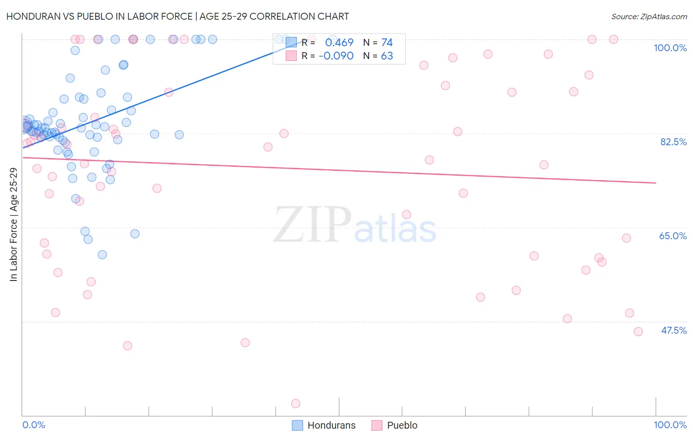 Honduran vs Pueblo In Labor Force | Age 25-29