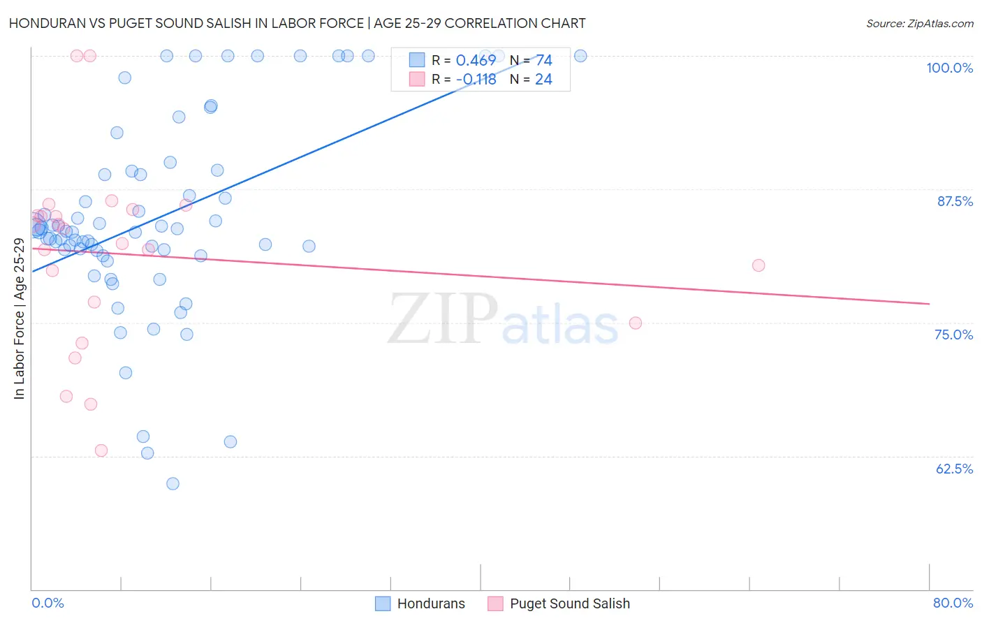 Honduran vs Puget Sound Salish In Labor Force | Age 25-29